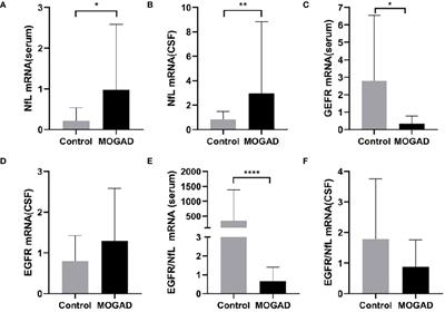 Serum NfL and EGFR/NfL ratio mRNAs as biomarkers for phenotype and disease severity of myelin oligodendrocyte glycoprotein IgG-associated disease